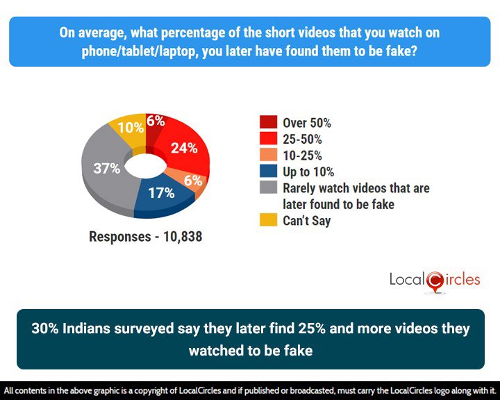 sachintaparia's tweet image. The latest @LocalCircles survey reveals why #India is working on a #deepfake regulation. 
30% surveyed said that 1-2 of every 4 videos they watch are fake. Need for platforms to build capacity to redress public grievances, fast
localcircles.com/a/press/page/f… @AshwiniVaishnaw @Rajeev_GoI