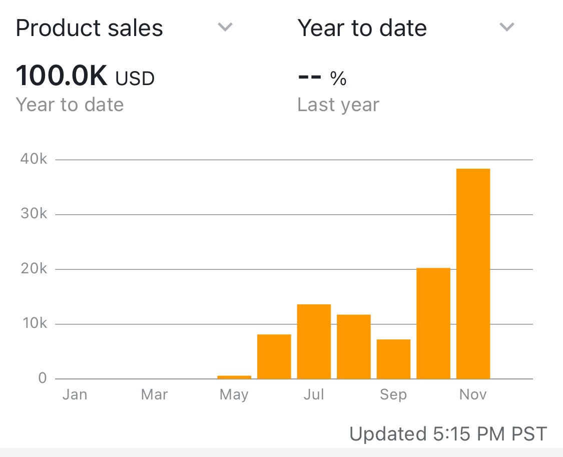 You can clearly see when it clicked and I ramped up my spend. 

So excited for the next Q4 when I can take full advantage of all this experience and the additional spending power I'll achieve in the lead-up to it!
