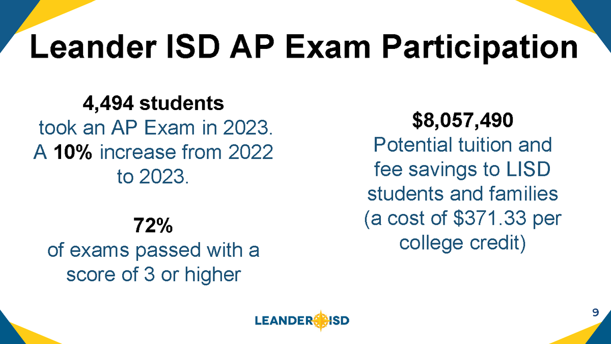 Moving through the #LISDBoard agenda, Supt. @BruceLISD celebrated #1LISD's recognition as AP District of the Year. Not only did more students take an Advanced Placement exam, 75% received a score of 3 or higher, which helps students earn college credit. #NoPlaceLikeLISD