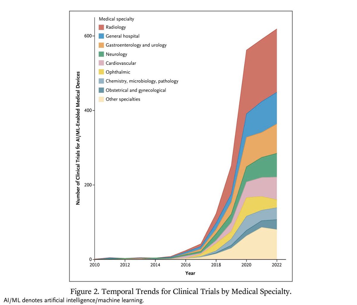 Vidith Phillips, MD, MS (@vidithphillips) on Twitter photo Clinical trials involving AI/ML-based interventions 💻 across medical specialities ⚕ and regions 👇
Top medical specialities using #ArtificialInteligence include:
#Radiology
#Medicine
#Urology
#Neurology
Here is the full article from <a href="/NEJM_AI/">NEJM AI</a>
onepub-media.nejmgroup-production.org/ai/media/b701e… Clinical trials involving AI/ML-based interventions 💻 across medical specialities ⚕ and regions 👇
Top medical specialities using #ArtificialInteligence include:
#Radiology
#Medicine
#Urology
#Neurology
Here is the full article from <a href="/NEJM_AI/">NEJM AI</a>
onepub-media.nejmgroup-production.org/ai/media/b701e…