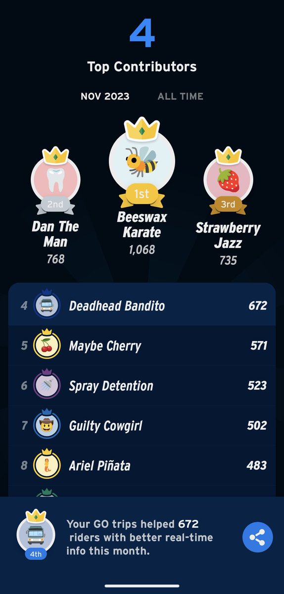 First time in ages I wasn't in the top 3 on <a href="/transitapp/">Transit</a> for the month. Still got the top spot all time tho!!