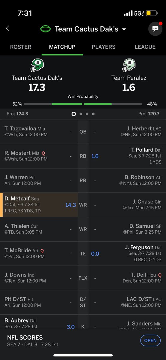 codyrodriguez98's tweet image. Dang it dk
But also let’s go dk
#FantasyFootballProblems😂