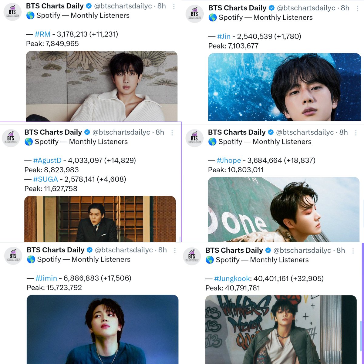 maritakth's tweet photo. Después salen a decir que victimizamos a taehyung ,pero miren una cuenta BTS resulta que no sube los números de Taehyung porque no subieron 🤦🏻‍♀️ pero hermana subirlos igual!!!! Excusa más tonta no pude leer,asco dan algunas que dicen ser ot7 y asco las que la defienden https://t.co/VcWVbsy2Sj