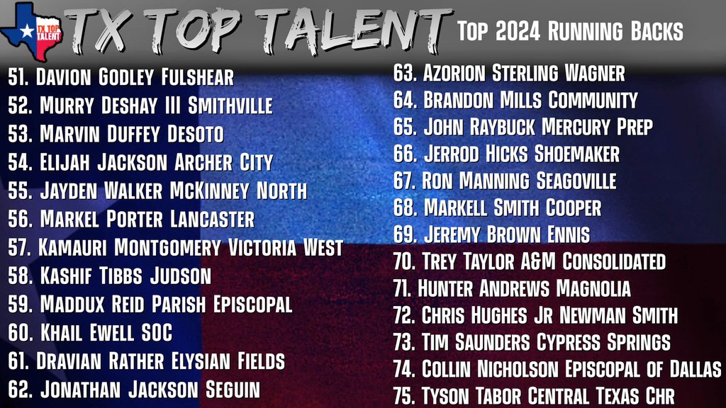 Thank you @TXTopTalent for ranking me 64th in the top 75 Rbs of my class in Tx. @CHSBraveFB @CoachBradShea @CHS_FB_Recruits @CoachBlann