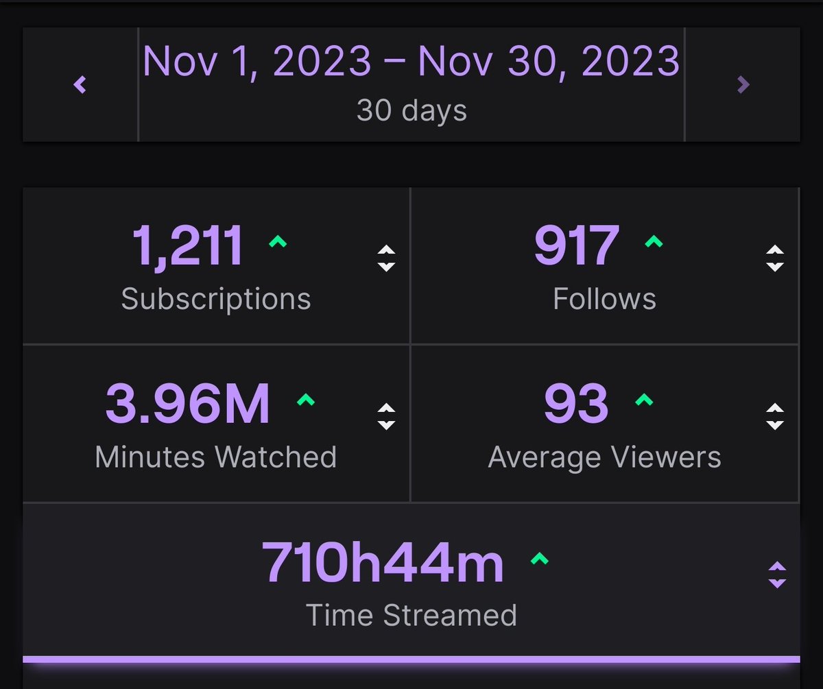 I just finished a 700+ hour stream and I'd like to express my gratitude to everyone who was a part of it!

I'm blown away since this was unplanned! Yall are insane with the support and I'm so happy I got to spend an entire month with such an amazing bunch of people.

Thank you 🥲