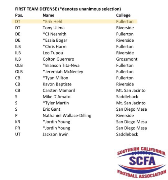 ErikHehl's tweet image. Honored To Have Been Selected Unanimous 1st Team All Southern League for 2 Years In A Row‼️ @JuCoFootballACE @JUCOFrrenzy @dlinevids1 @jucoweekly @coachphilaustin