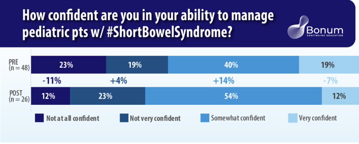 An absolute privilege to collaborate w @BonumCe x @MondayNightIBD to raise awareness about #ShortBowelSyndrome, its management & new Rx options! I learned so much from SBS experts & now am more confident caring for my pts w #SBS & using available resources
bit.ly/MNIBD-SBS-Alma…