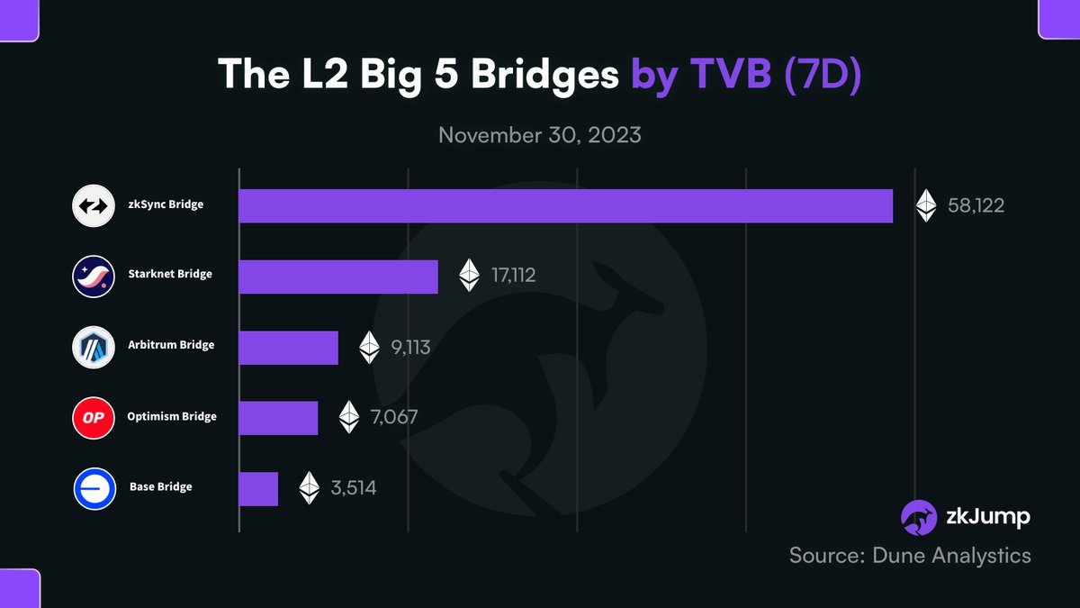 zkJump (@zkjumpofficial) on Twitter photo 🦘zkJump Insight📊
The Total Value Bridged (TVB) in ETH over the past week on the 5 major L2 official bridges. 🌉
1. <a href="/zksync/">ZKsync (∎, ∆)</a> 58,122ETH
2. <a href="/Starknet/">Starknet 🐺🐱</a> 17,112ETH
3. <a href="/arbitrum/">Arbitrum</a> 9,113ETH
4. @optimismFND 7,067ETH
5. @BuildOnBase 3,514ETH
Powered by <a href="/zkLink_Official/">zkLink | Aggregated Rollup 🐊</a>, zkJump is a 🦘zkJump Insight📊
The Total Value Bridged (TVB) in ETH over the past week on the 5 major L2 official bridges. 🌉
1. <a href="/zksync/">ZKsync (∎, ∆)</a> 58,122ETH
2. <a href="/Starknet/">Starknet 🐺🐱</a> 17,112ETH
3. <a href="/arbitrum/">Arbitrum</a> 9,113ETH
4. @optimismFND 7,067ETH
5. @BuildOnBase 3,514ETH
Powered by <a href="/zkLink_Official/">zkLink | Aggregated Rollup 🐊</a>, zkJump is a