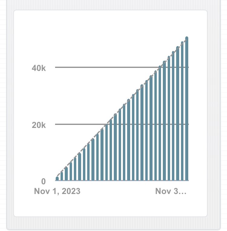 k_r_sandoval's tweet image. #Nanowrimo2023 Finished. Kept a steady pace throughout, averaging around 1,700 words a day and broke 50,000 today.