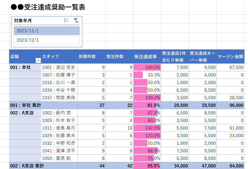 kinomama_c's tweet image. 本日
■請求書
■資料作成
■note下書き
■イラスト
　
妄想自動集計表を作成中。
ダミーデータ準備するのに手間取ったり、関数忘れてる自分に凹み気味です。
ここに書いたから途中でやめないぞ～

#PowerQuery