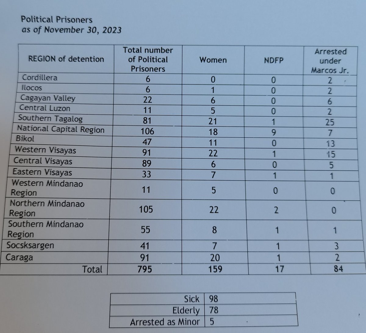 As of 30 November 2023 795 political prisoners in the Philippines. 84 arrested under BBM admin. Source: @karapatan