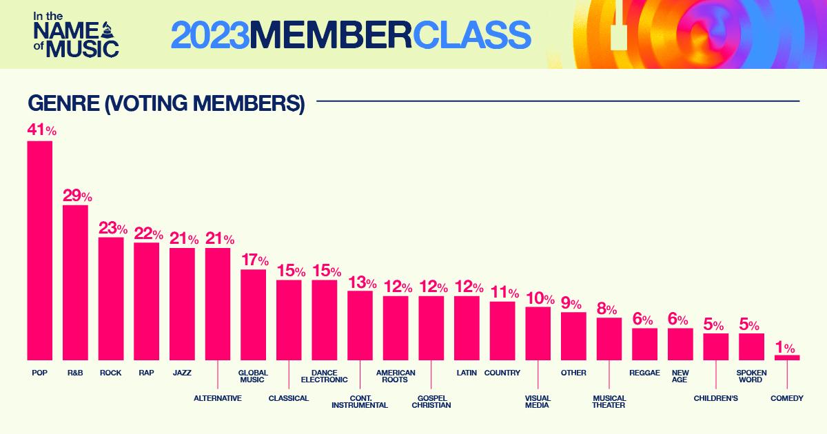 ✨ It’s exciting to witness the ongoing progress we achieve year after year in building a membership body that reflects the diverse talent and backgrounds that make up the music community. 

↪️ Learn more about our membership process: grm.my/3R3meRd #IAmTheAcademy