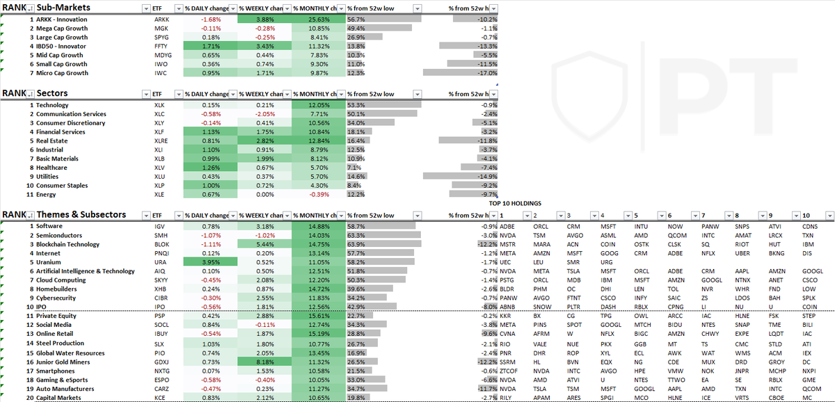 Leading SECTORS & THEMES #scan - 11/30 🛡️ Sectors (top5) 1 Technology $XLK 2 Communication Services $XLC 3 Consumer Discretionary $XLY 4 Financial Services $XLF 5 Real Estate $XLRE Themes (top10) 1 Software $IGV 2 Semiconductors $SMH 3 Blockchain Technology $BLOK 4 Internet…