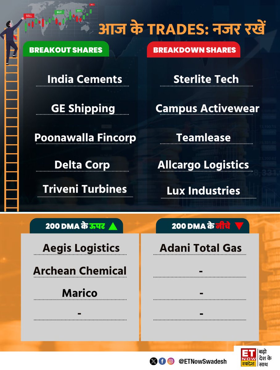 #MarketWithSwadesh | किन शेयरों में बन सकते हैं पैसे, कहां है Long और Short का मौका? देखें 👇

#IndiaCements #GEShipping #PoonawallaFincorp #DeltaCorp #TriveniTurbines #SterliteTech #CampusActivewear #Teamlease #AllcargoLogistics #LuxIndustries #AegisLogistics #AdaniTotalGas