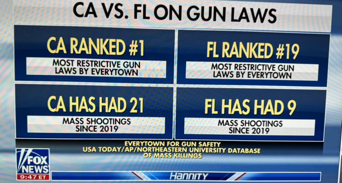 Newsom can’t defend this either. DeSantis is absolutely nailing him on public safety.