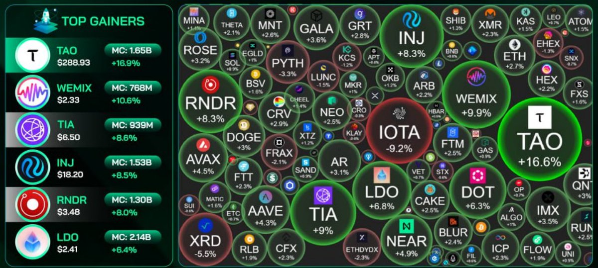 Tổng quan thị trường ngày 1.12
📌 Diễn biến giá 24h:
- BTC di chuyển sideway trong khung giá $37k5 - $38k5, đóng nến tháng xanh thứ 3 liên tiếp.
- BTC cần phá qua được vùng cản $38k để tiếp tục xu hướng tăng trong thời gian tới.
#BTC