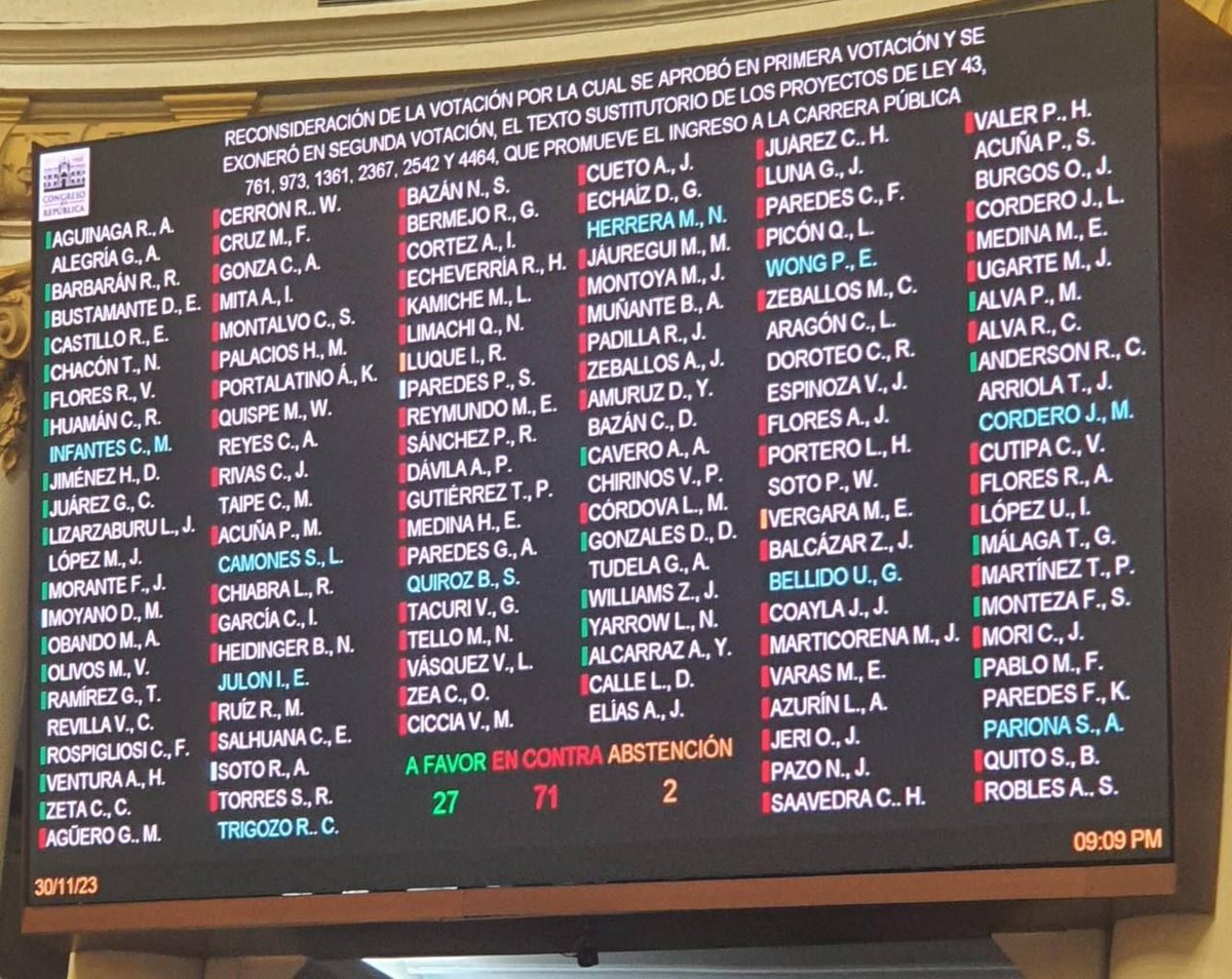 🚨 Hoy la mayoría del Congreso le ha dado la espalda a la educación pública y ha iniciado el desmantelamiento de la reforma docente. Votaron en contra de la reconsideración que presenté, y APROBARON la ley de nombramiento automático de profesores interinos sin evaluación. ⚠️…