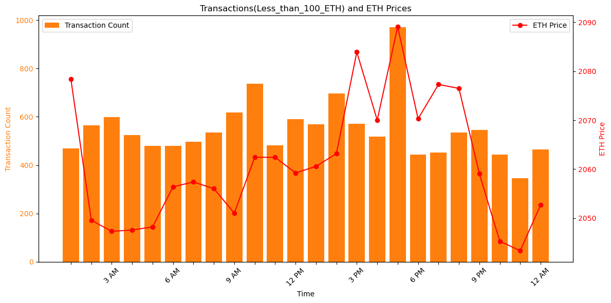 MatrixAmisha's tweet photo. "For traders seeking the opportune moment, here's a deep dive into Ethereum's intraday potential. Analyze patterns in open prices and transaction data to identify windows for strategic trading. 🔄💰 #IntradayTrading #CryptoMarkets #November11_insights" https://t.co/0L6HSMiWd9