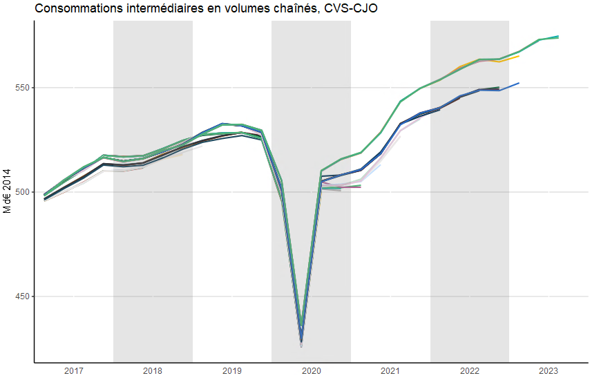 ThomasLaurentCT's tweet photo. @laurent_bach L'info des liasses fiscales est intégrée globalement au semi-définitif et finement par branche au définitif, donc en N+3. Mais ce processus informe sur la production ET les consommations intermédiaires. Finalement, on a tendance a moins réviser la VA/PIB que CI et production : https://t.co/yzIcs7lmH8