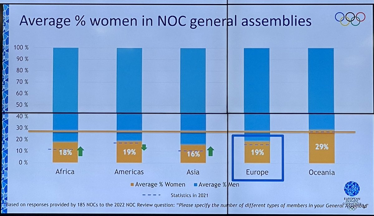 Jaana Tulla (@jaanatulla) on Twitter photo So proud of <a href="/Olympiakomitea/">Olympiakomitea</a> hosting <a href="/The_EOC/">The EOC: home of the European Games & EYOF</a> Gender Equality Commission meeting.
”Gender equality remains unifinished business in every country of the world”, says <a href="/PhelpsAnnamarie/">Annamarie Phelps</a>
Facts are facts and numbers show the situation. Work continues and is needed! #urheilutyönä So proud of <a href="/Olympiakomitea/">Olympiakomitea</a> hosting <a href="/The_EOC/">The EOC: home of the European Games & EYOF</a> Gender Equality Commission meeting.
”Gender equality remains unifinished business in every country of the world”, says <a href="/PhelpsAnnamarie/">Annamarie Phelps</a>
Facts are facts and numbers show the situation. Work continues and is needed! #urheilutyönä