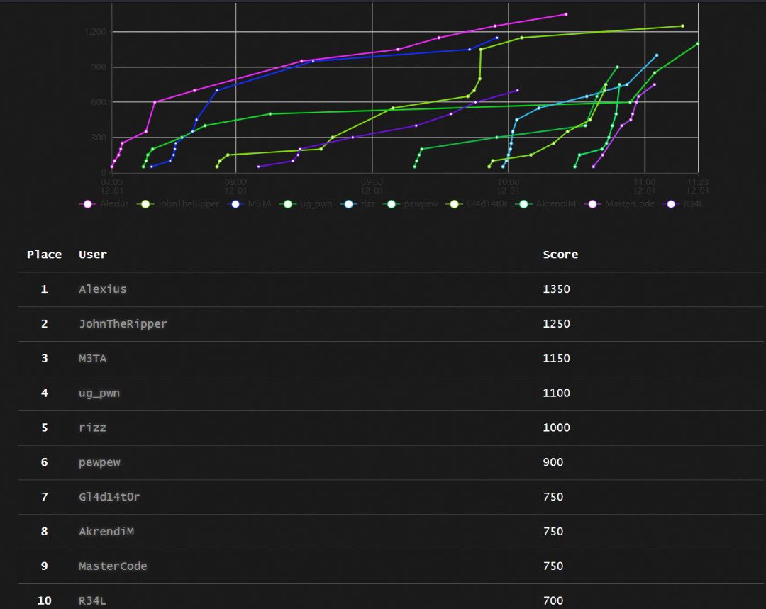 It's been 4 hours and 21 minutes since the CTF started, and the leading competitor is <a href="/AlexiusSamson/">Alexius Samson</a> from Tanzania followed by johntheripper and m3tA from Togo
