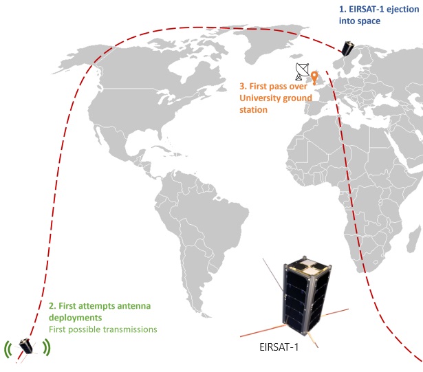 EIRSAT-1 launches Fri 1st Dec with a transmitter on 437.1 MHz. Note there will be significant doppler shift on the signal. Launch &amp; Deployment schedule... ei7gl.blogspot.com/2023/12/launch…