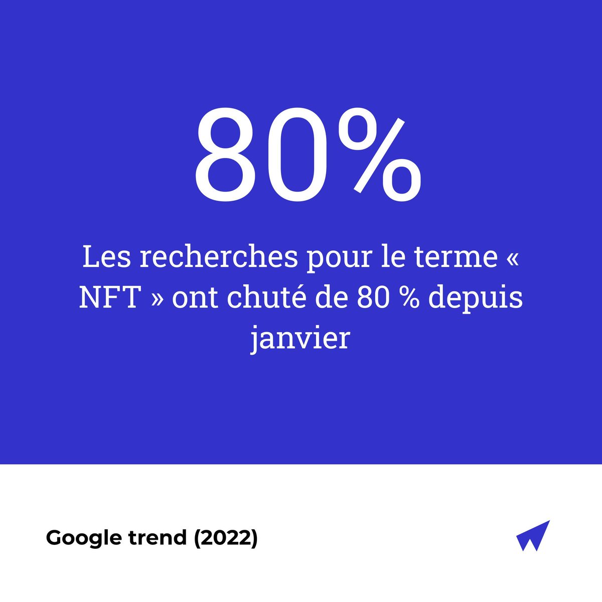 Metavers et NFT posent la question de la valeur de ces projets pour les utilisateurs, comme le soulève une note de chez Morgan Stanley "Les prix élevés ont été négociés sur la spéculation, avec une demande réelle limitée des utilisateurs" (Sheena Shah, analyste).