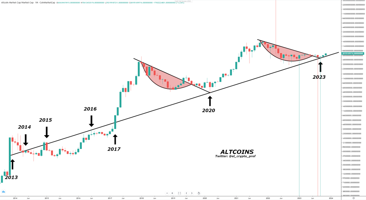 #Altcoins 

You know what I'll never understand?

How could bears ignore a trend line that has been significant for 10 YEARS?

I showed you this chart two months ago and look how nicely Altcoins have reacted to this line.

It's just the beginning of a rally imo.🫡