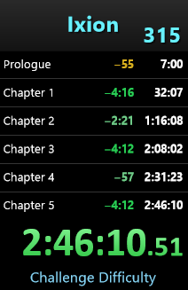 I finally did it, I beat <a href="/DolosAEC/">IXION</a> on challenge difficulty in less than three hours. Video to follow.