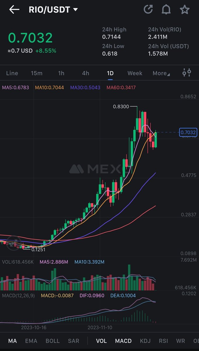 Defaultplayer13's tweet photo. Today is the 💥💥 DAY 💥💥
#RealioVerse coming 😱
We are allready starting moving again - will we see finally $1,00 today?
Whats your opinion?
$RIO @realio_network
NFA DYOR https://t.co/ao8jCgpuCm