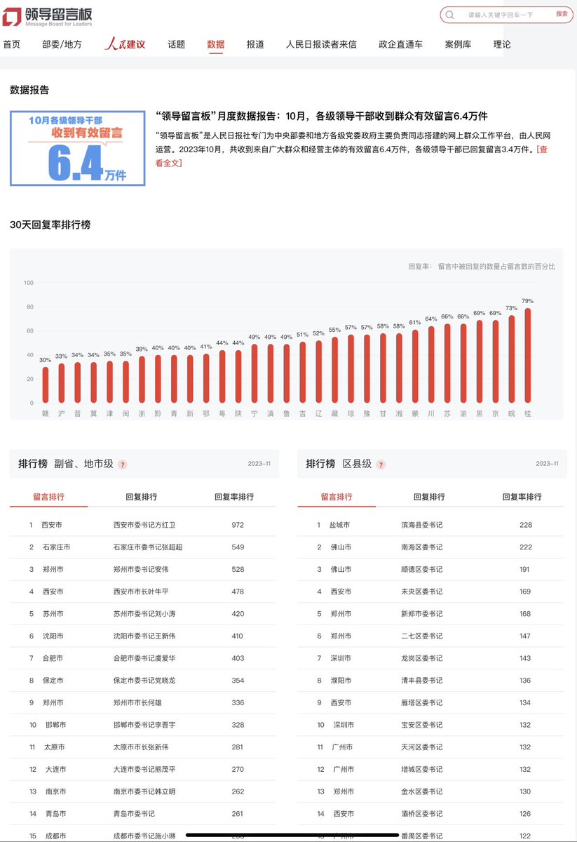 Eivor_Koy's tweet photo. It is a prevalent misconception that people in China cannot criticize the government or its policies if they disagree. When people ask me questions like these, I often tell them to sign up for Weibo to see how the Chinese netizens monitor and critique their government. Rather than relying on biased reports, you can use Weibo's translation tool to see the truth for yourself.

China isn't flawless, I assure you. Just like every other nation, it has its fair share of issues that require fixing. However, it is simply untrue to claim that Chinese people are unable to criticize their nation.

As always, I'll use facts and figures to demonstrate how Chinese people "discuss the negative" without being "punished" but instead get their problems fixed.

To begin with, in China, we have accessible internet channels for ordinary Chinese residents to raise grievances against their local government and gain official responses. Advice and criticism of the government are standard fare on Chinese social media.

For instance, in China, most local governments are obligated to respond to complaints made on "领导留言板" (Message board for Leaders), an online platform where any Chinese citizen can complain about their local governments. Ministers, members of the State Council, and national institutions, including the People's Bank of China, are also accessible to the public, and they will respond to suggestions and critiques from the general public.

https://t.co/m2npg4nwRV

So far, in 2023, 4,213,433 complaints have been addressed through this channel. And here's one example (Picture 1): 

A college student from JingGu County, Yunnan Province, filed a formal complaint with the local government office on November 8, claiming that he had not yet received his government scholarship and the local educational authorities had provided him with an unclear response. He wanted to know when he might expect to receive the money because he is a student from a poor household, and it would mean a lot to him.

The local authorities responded to the handling result on November 29 and said they investigated the complaint immediately upon receipt. Although the local authorities ran into financial difficulties, which caused a delay in paying the scholarship to the student, they have now sent the money to him and others like him. The local government also committed to doing more to ensure students receive their scholarships on schedule in the future.

You can even rate the performance and response of the government.

The second image is a link to a survey asking locals in Xizang how they would want to see the region's government operate in 2024. Local citizens are encouraged to submit their suggestions, and the categories include "deepening reform," "education and culture," "environmental protection," "religion," and "increase people's income."

The third image is a real-time chart of complaints filed by ordinary Chinese via the Message Board for Leaders. The website displays a ranking of the government response rates across the country, with Guangxi Zhuang Autonomous Region having the highest rate at 79% and Jiangxi Province having the lowest at 30% in October. 

The public can see which official is the most responsive based on another ranking, and anyone can view the complaints that the official dealt with.

Official statistics show that all of China's autonomous regions and provinces have registered on the Message Board for Leaders, where public members can communicate with the relevant officials.

Even more so, this is only one of numerous internet forums where citizens may voice their ideas on the government and have a say in how the country is run.

There is a reason why the Chinese government has one of the best approval ratings in the world. While "freedom of speech" in the West often refers to the ability to criticize government authorities, in China, it means the ability to voice one's wants and have those needs met.
