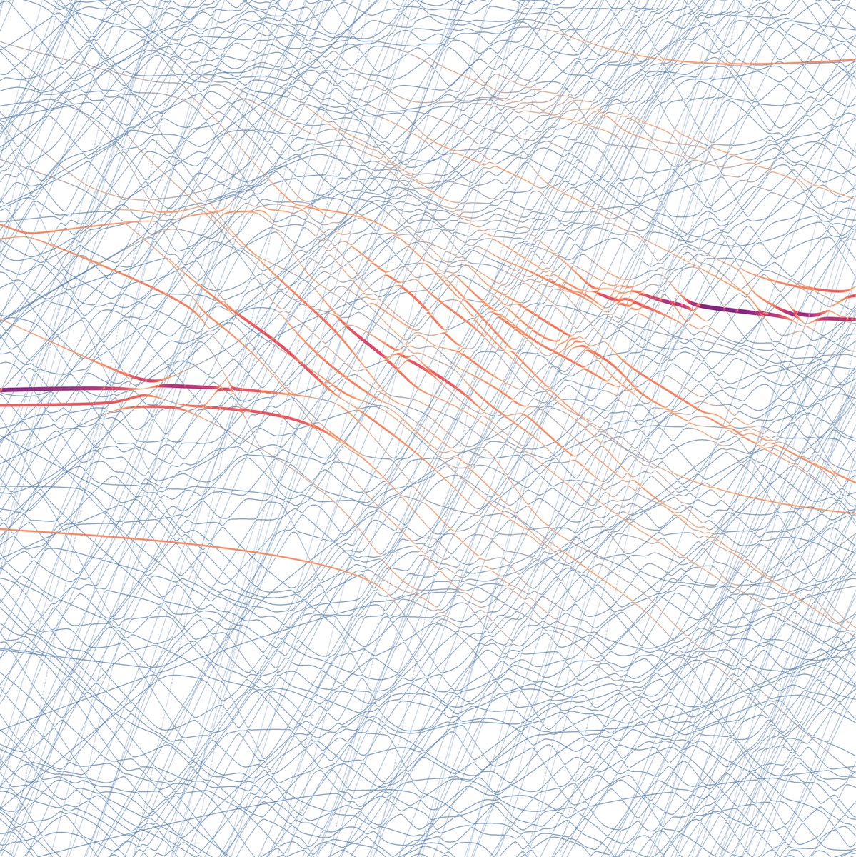 This is how the operation of a transmon gate looks like near the quantum speed limit — the dynamics turn chaotic and the system transitions out of the computational subspace. But does this mean that the gates are no longer operational? Find out here: arxiv.org/abs/2311.14592