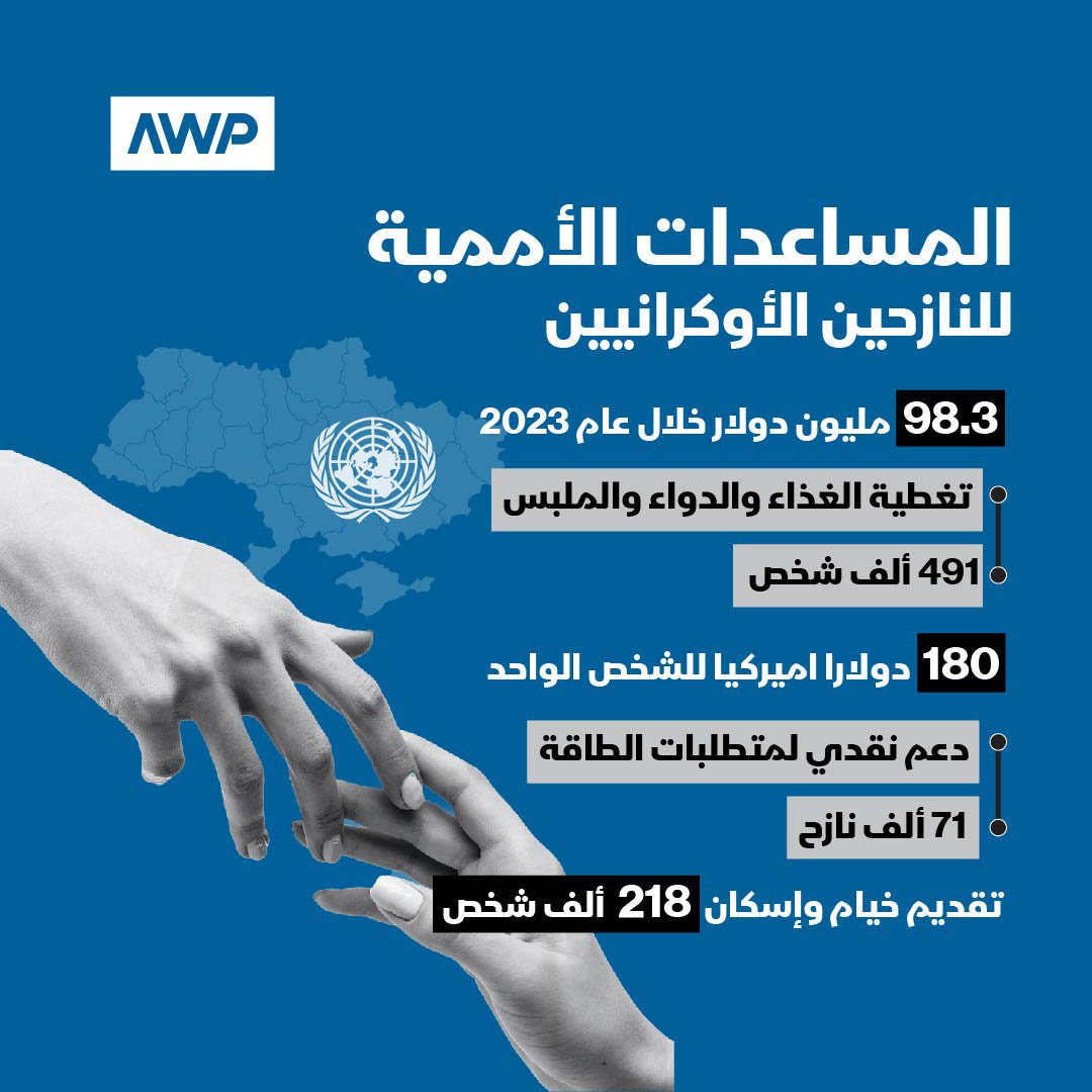 المساعدات الأممية للنازحين الأوكرانيين

short.awp.net/mbf6

#أوكرانيا #الأمم_المتحدة  #AWPAgency
#وكالة_أنباء_العالم_العربي