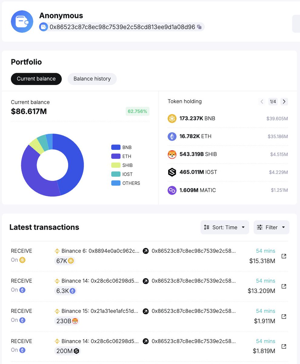 🚨 Note that this suspicious whale 0x865 further withdrew 32.27M worth of  assets from #Binance in the past hour: 67,000 $BNB ($15.3M) 6,300 $ETH  ($13.2M) 230B $SHIB ($1.92M) 200M $IOST ($1.82M) Now,
