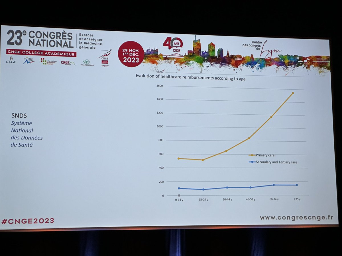 DrJohnFa's tweet image. Enorme augmentation de la demande de soins primaires vs stagnation de la demande en soins tertiaires et secondaires : il faut investir sur les soins primaires ! #CNGE2023