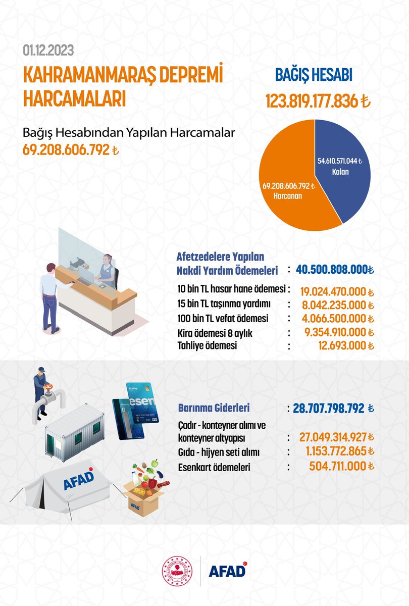 AFADBaskanlik's tweet photo. Aziz Milletimizin yardımlarını, asrın felaketinden etkilenen vatandaşlarımıza ulaştırmaya devam ediyoruz.

Bağış hesabımızda toplanan;

▪️ 123.819.177.836 ₺’den
▪️ 69.208.606.792 ₺’yi

barınma ve nakdi yardım desteği olarak afetzede vatandaşlarımıza ulaştırdık.

Milletimizin desteğiyle durmadan yorulmadan çalışıyor; depremin izlerini el birliği ile siliyoruz.

Türkiye, tek yürek! 🇹🇷