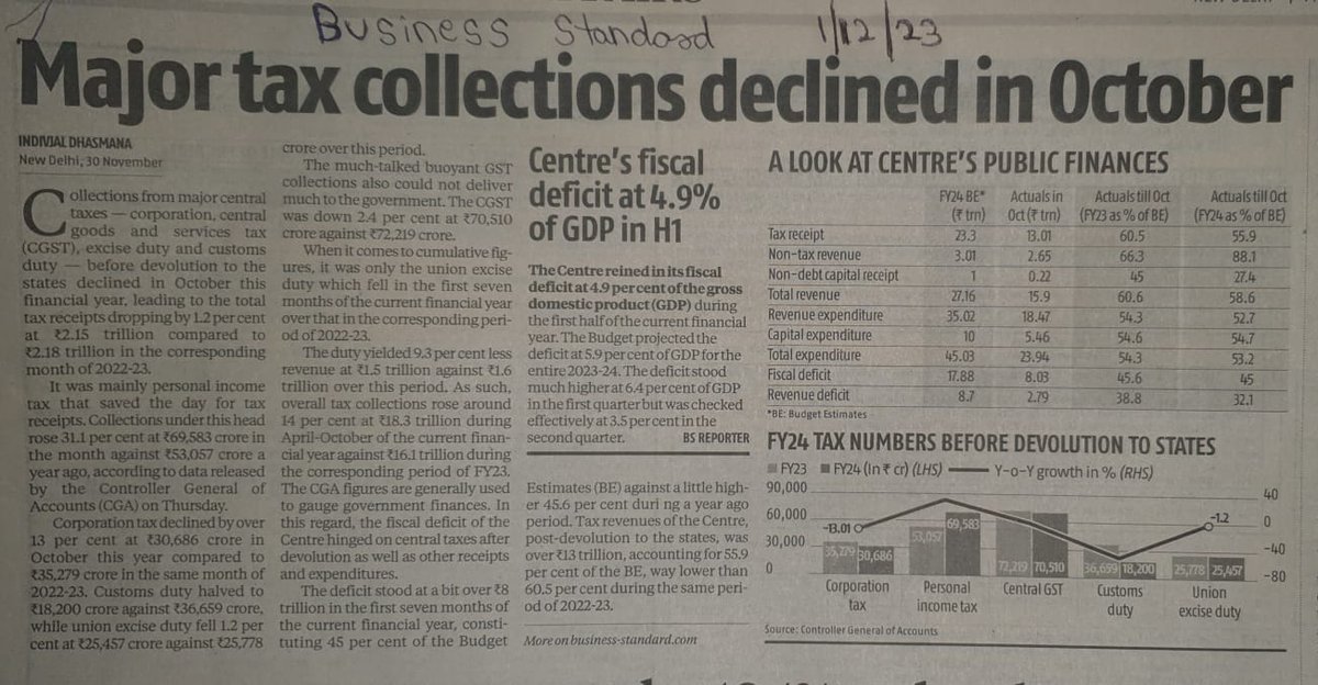 India's major tax collections, barring personal income tax, dropped in October 2023, raising concerns about an economic slowdown.

 #Taxation #FiscalPolicy #EconomicSlowdown #IndiaTaxCollections #GovernmentFinances #TaxRevenue