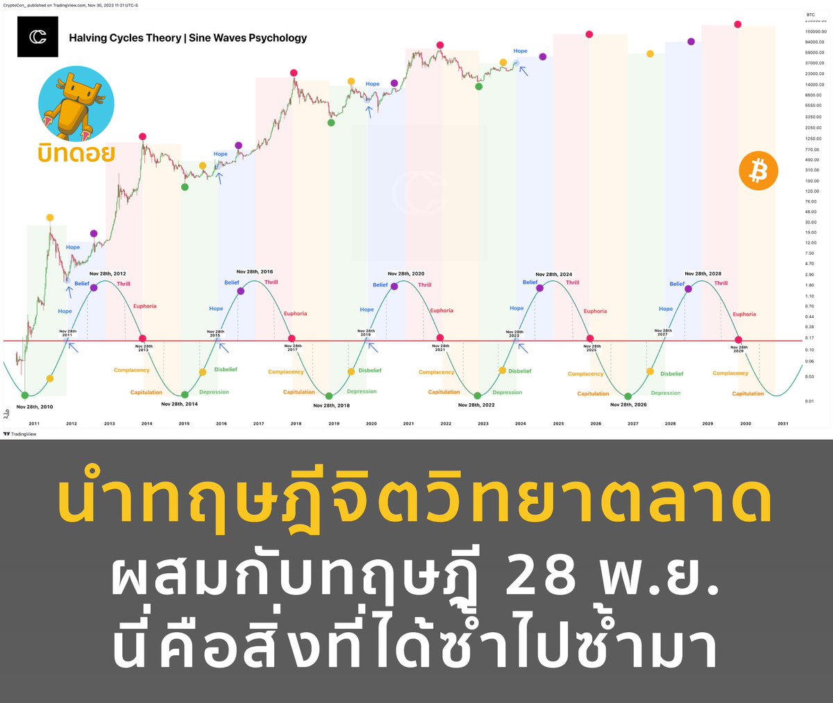 bitdroidth's tweet photo. นำทฤษฎีจิตวิทยาตลาดผสมกับทฤษฎี 28 พ.ย. นี่คือสิ่งที่ได้ซ้ำไปซ้ำมา

📷 จากทฤษฎี 28 พ.ย. ที่เราได้เขียนให้อ่านไปเมื่อวันก่อน นักวิเคราะห์ได้มีการนำทฤษฎีจิตวิทยาตลาดเข้าไปประยุกต์ร่วมด้วยเพื่อทำให้ตัวโมเดลนั้นมีความน่าเชื่อถือและสามารถดูได้หลายมิติมากขึ้น ซึ่งทฤษฎีจิตวิทยาตลาดนี้ทุกคนน่าจะเคยเห็นภาพกันดีว่ามันหมายถึงแต่ละช่วงของตลาดนั้นนักลงทุนโดยเฉลี่ยมีความรู้สึกยังไงกับตลาดในช่วงนั้น และมันมักจะวนซ้ำไปซ้ำมาไม่มีที่สิ้นสุดเหมือนเดิม ไม่ว่าจะเป็นสินทรัพย์เสี่ยงใดๆก็ตาม

📷 หลักๆตอนนี้เราอยู่ในช่วง "Hope" หลังจากผ่าน "Disbelief" โดยตั้งแต่ Hope ขึ้นไปนั้นโดยปกติของ $BTC แล้วมันหมายถึงการเริ่มต้นเข้าสู่ตลาดกระทิงเสมอ เพราะมันผ่านโซนเบื้องล่างที่มีแต่ความกลัวในตลาดหมีมาได้แล้วเป็นที่เรียบร้อย ซึ่งจุดต่อไปที่เราเล็งคือ "Belief" โดยจะเกิดขึ้นก่อนวันที่ 28 พ.ย. ในปีหน้านี้ ซึ่งตามทฤษฎี 28 พ.ย. ที่เรากล่าวไปก่อนหน้านี้ มันจะเป็นแถวๆ +/- 21 วัน รอบๆวันที่ 9 ก.ค. 67 นั่นเองครับสำหรับรอบนี้ กล่าวคือจะเกิดขึ้นในช่วง มิ.ย. - ส.ค. สำหรับช่วงที่นักลงทุนมีพฤติกรรมเป็นพวก Belief และนั่นคือจุด Mid-Top ของ Cycle

📷 ตามทฤษฎีแบบเป๊ะๆ นักวิเคราะห์จะมองว่า Mid-Top มี 2 จุด หนึ่งจุดคือช่วง Disbelief ที่ผ่านไปแล้วตามจุดสีเหลือง และอีกจุดคือจุดสีม่วงที่จะเกิดขึ้นในช่วงเวลาเดียวกันกับจุดสีเหลืองแต่จะถัดไปอีกปีนึงครับ โดยในปัจจุบันราคา $BTC ตอนนี้ได้ถูกเปลี่ยนจาก "Undervalue" มาเป็น "Fair Value" แล้วเป็นที่เรียบร้อย ซึ่งนั่นแปลว่าราคา $BTC ถือว่ายังถูก เรายังถือว่าไม่สายเกินไป แต่ก็ไม่ได้ถูกเหมือนช่วงก่อนหน้านี้แล้ว แต่ก็ไม่ได้ถือว่ามันแพงเกินไปครับ

📷 และด้วยการผสมผสานทฤษฎีนี้ เราจะทราบว่าเมื่อตลาดเข้าสู่ช่วง "Thrill" มันจะเป็นช่วง Phase สุดท้ายของตลาดกระทิงแล้ว หรือที่เค้าชอบเรียกกันว่า "Altcoin Season" (แบบของจริงไม่ใช่ Mini) และจะจบลงด้วย ATH ของ $BTC เมื่อเข้าสู่ "Euphoria" ในสิ้นปีของอีกสองปีข้างหน้านี้ ทุกอย่างถูกกำหนดไว้แล้วซ้ำไปมา ไม่เคยมีอะไรที่หลุดไปจากวงโคจรดังกล่าว เหตุผลง่ายๆที่มันคำนวณได้ง่ายขนาดนี้เพราะมันมีสิ่งที่เรียกว่า "Bitcoin Halving" ซึ่งหลายคนอาจจะไม่เชื่อและคิดว่ารอบนี้ไม่เหมือนรอบก่อน โดยอ้างปัจจัยต่างๆที่คิดว่ามันแตกต่างจากเดิม (ทั้งๆที่มันก็เหมือนเดิม) ตรงนี้เราก็ไม่ว่ากันครับ เพราะต่างคนต่างความคิด 📷

ข้อมูลจาก: CryptoCon_

"Not Financial Advice"

#BTC  #Bitcoin  #บิทคอยน์ #technical #psycology #จิตวิทยา  #bitdroid #บิทดอย