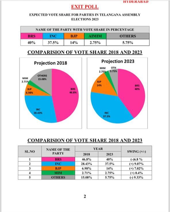 PilotRohith's tweet image. ఎగ్జిట్ పోల్స్ ప్రకారం  మూడో సారి విజయం సాధించనున్న  బీఆర్ఎస్ పార్టీ 🔥🔥
#BRSParty
#CMKCR
#KTR 
#PilotRohithReddy
#BRS_SM_Fighters
#KCROnceAgain
#Taeampilot
#tandur
