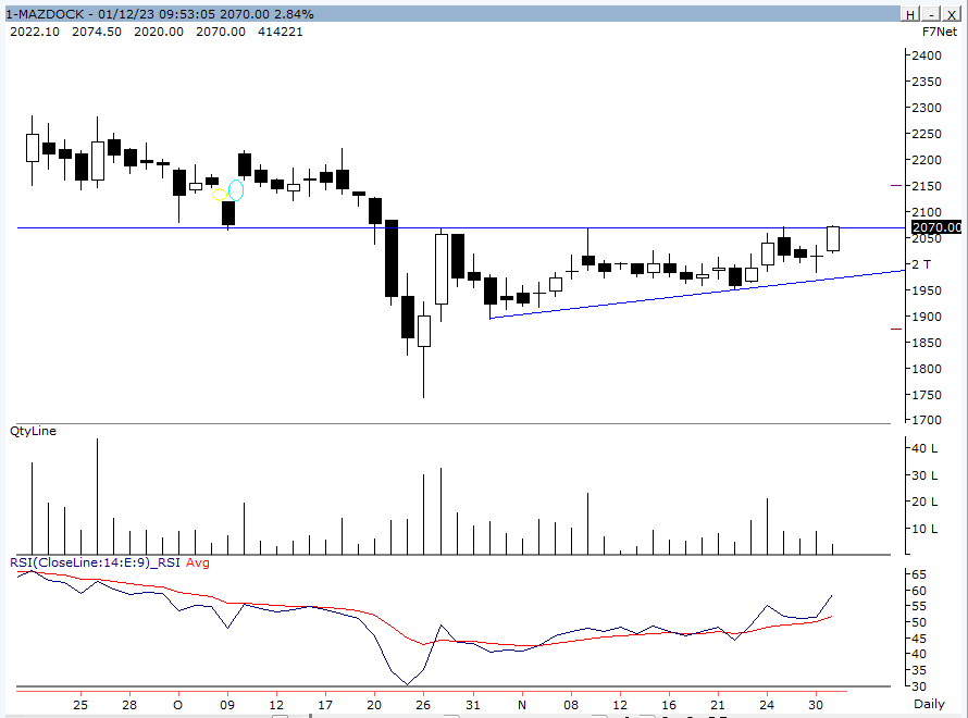 koolvicky's tweet photo. #Mazdock #Swing - CMP 2060
Watch it out. 
Last month silent with a narrow spread. 
Sustaining above 2072, Good. 
Looks good for 10--12% trade. 
SL 2020 on C.B ( If closes above 2072 ) https://t.co/OJN2JfqThy