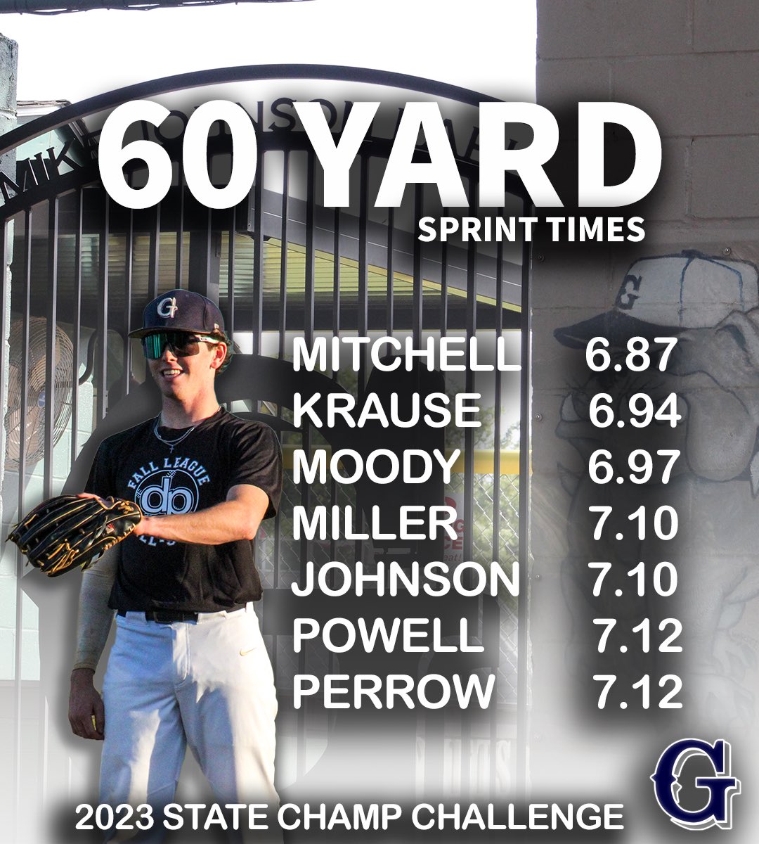 M_Mitchell15's tweet image. In the position side of things, I ran a 6.87 this week in the winter 60; still got a long road ahead @diamondprospect @PBR_SC @carolina_rays @TaylorPurus27 @DiamondElit3 @GtnBulldogBase