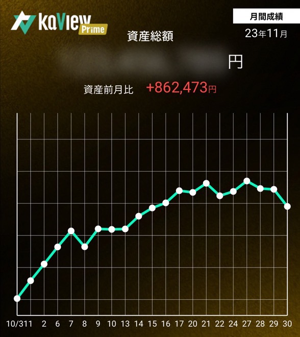 🌷11月収支
スイング：47,400円
配当：4,800円
優待：15,168円

あまり売買せず、暇な1ヵ月でした。
含み益は+86万増えたので、とりあえずOK👍
時間軸がだんだん長くなってるので、あまりポストしないかもだけど、元気にやってます💕