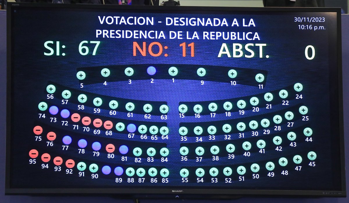 AsambleaSV's tweet photo. #PlenariaExtraordinaria11 | Con 67 votos a favor, ratificamos al Designado por el Presidente @nayibbukele. https://t.co/P7ePAzXFfr