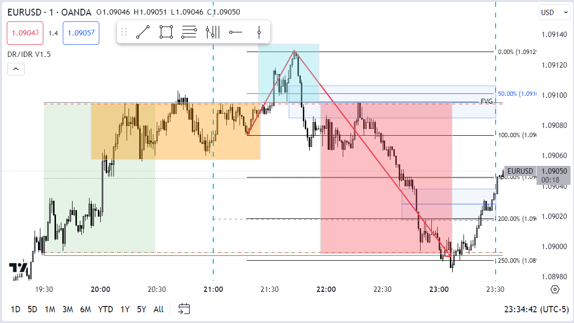 AwaitingOurKing's tweet photo. This was JUST NOW on $EURUSD.

Perfect setup inside our TIME WINDOW of...
9PM-11:30PM EST.

#mMMSM (mini Market Maker Sell Model)
#AMD PO3 Power of 3 Example
Accumulation - Manipulation - Distribution

#Backtest PD Arrays during this time window on the 5m tf on ALL the Majors. ⛳️ https://t.co/Gq8DIZWNyv