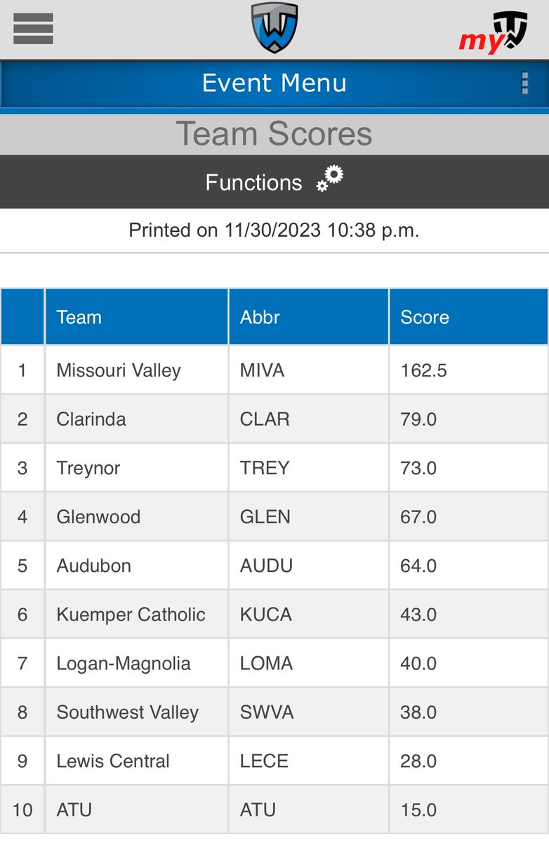 Girl’s wrestling finished 4th at Treynor tonight. Emily Lundvall was a champion at 115.