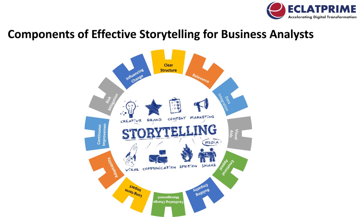 Crafting Narratives, Driving Insights: The Art of Business Analysis Storytelling.

#eclatprime #businessstorytelling #analystinsights #datadrivenstories #effectiveanalysis #storytellingskills #businessnarratives #analyticsstoryteller #communicatewithdata