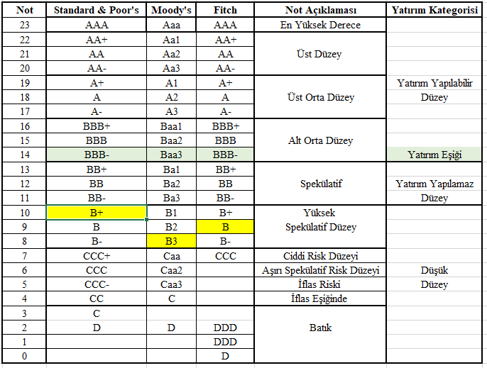 S&amp;P'nin yeni notundan sonra Türkiye'nin reyting notlarını aşağıdaki tabloda görebilirsiniz. Sarı alanlar Türkiye'nin 3 büyük reyting kuruluşundan aldığı notları, yeşil alan ise yatırım eşiğini gösteriyor.