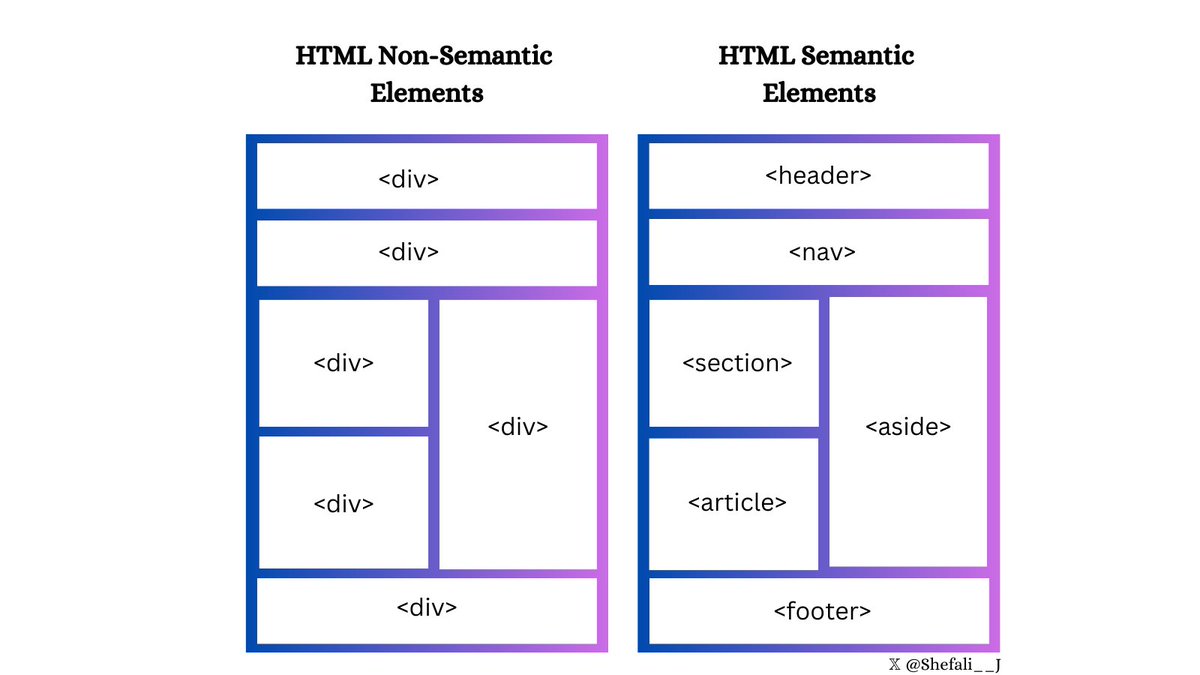 Shefali__J's tweet image. HTML Tip💡

Choose semantic elements over non-semantic elements for your websites.

They make your code meaningful, improve structure, accessibility, and SEO.