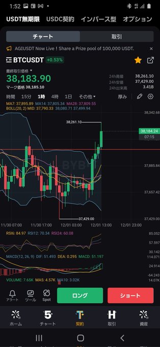 #BTC 38000ドルラインを越えて 続伸中‼️ソロソロ飛んでってちょ～だい❗ https://t.co/cU73aA1zNs<a href="/tag/btc"class="tags">#BTC</a>