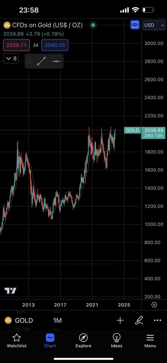 JTrades82's tweet photo. Gold and Silver setting up nicely on the monthly chart. 2024 looking like a good year for them. 

Gold has a cup and handle pattern. Looking at a possible blue sky breakout. 

Silver looking to breakout of its consolidation. https://t.co/IcaYpwLxyE